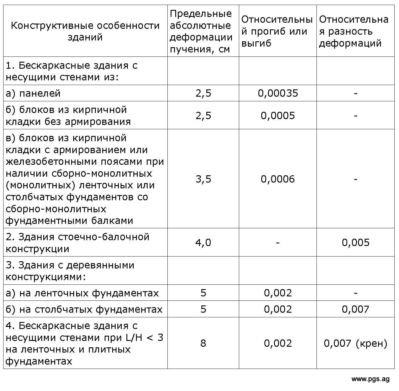 Предельно допустимая осадка фундамента СП