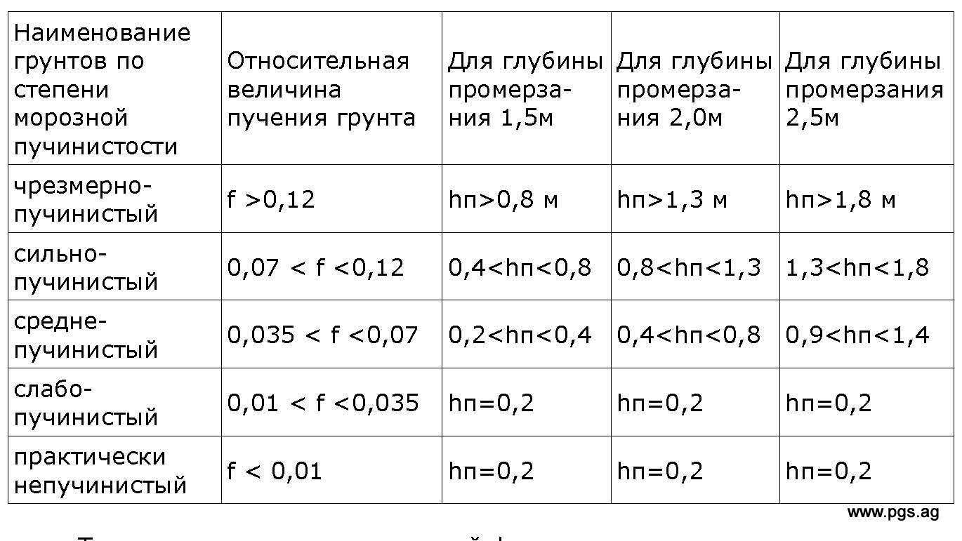 Грунты являющиеся пучинистыми. Классификация пучинистости грунтов. Пучинистость суглинка таблица. Почвы по степени пучинистости грунта. Морозное пучение грунтов таблица.