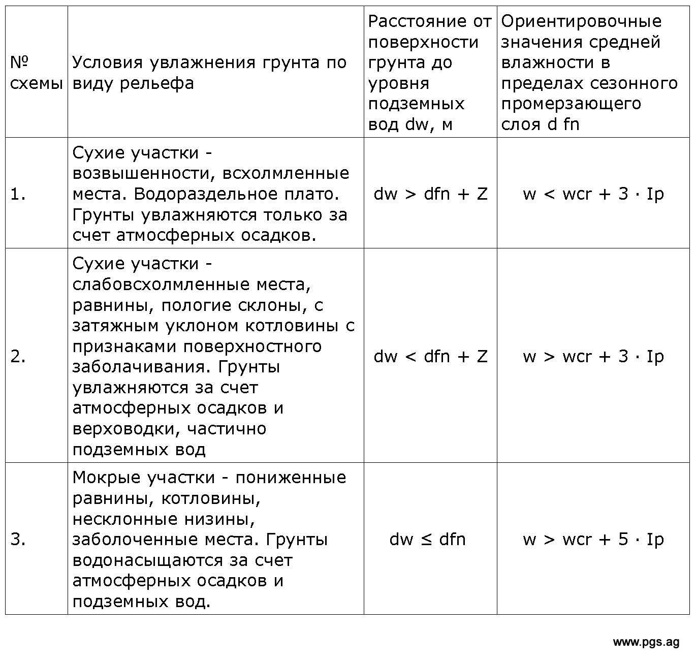 Грунты являющиеся пучинистыми. Пучинистость грунтов таблица. Пучинистость грунта. Степень увлажненности грунта 1,02. Предельные деформации основания фундаментов.